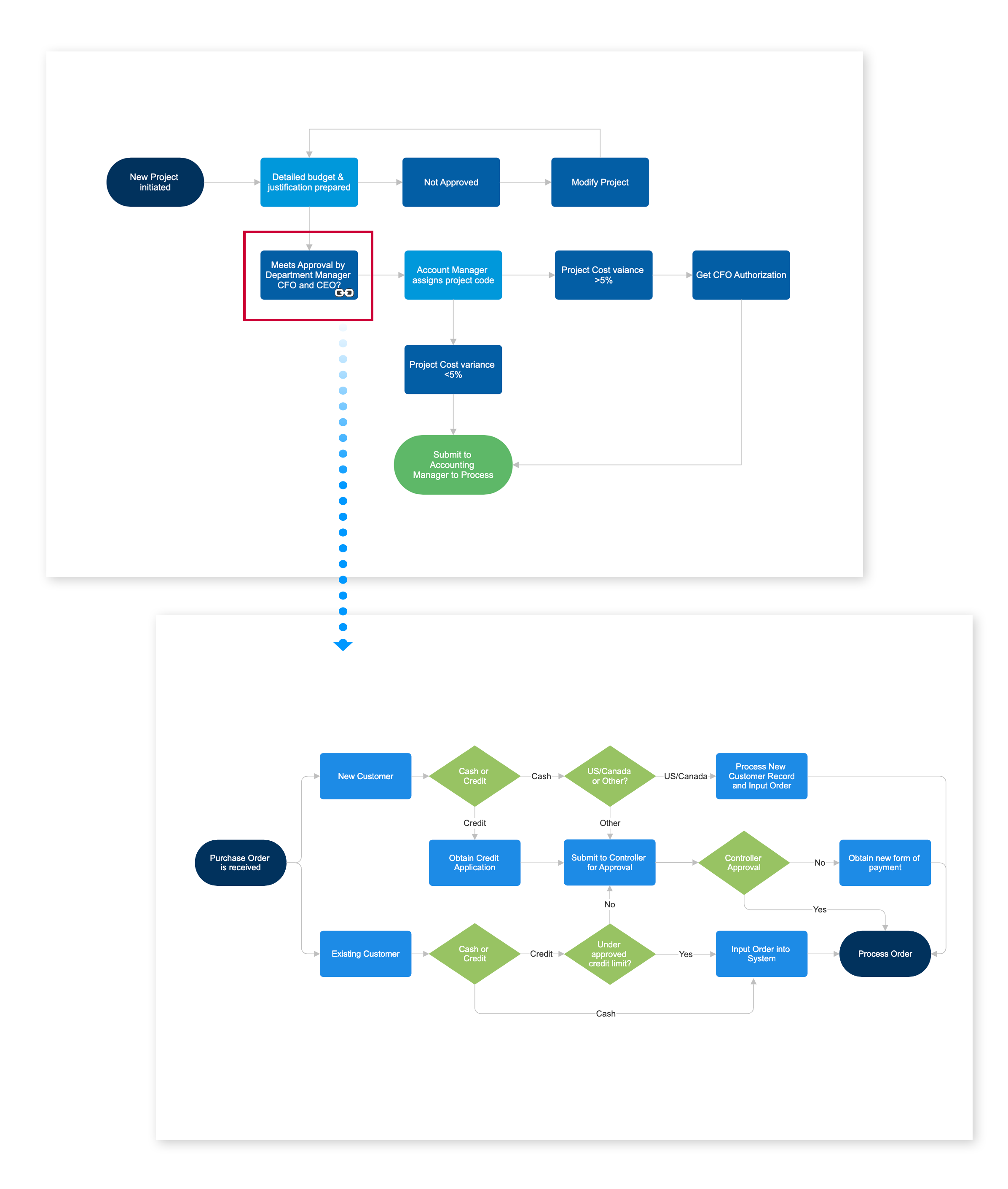 Flowchart Tips Five Tips For Better Flowcharts