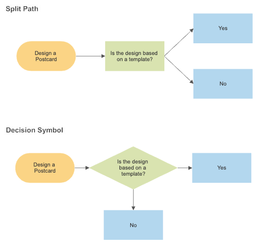 Flowchart Tips Five Tips For Better Flowcharts