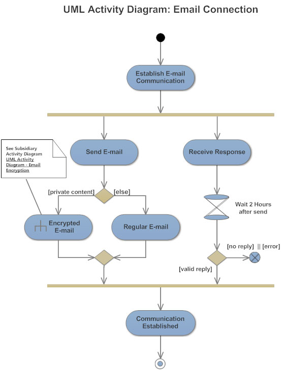 Activity diagram example