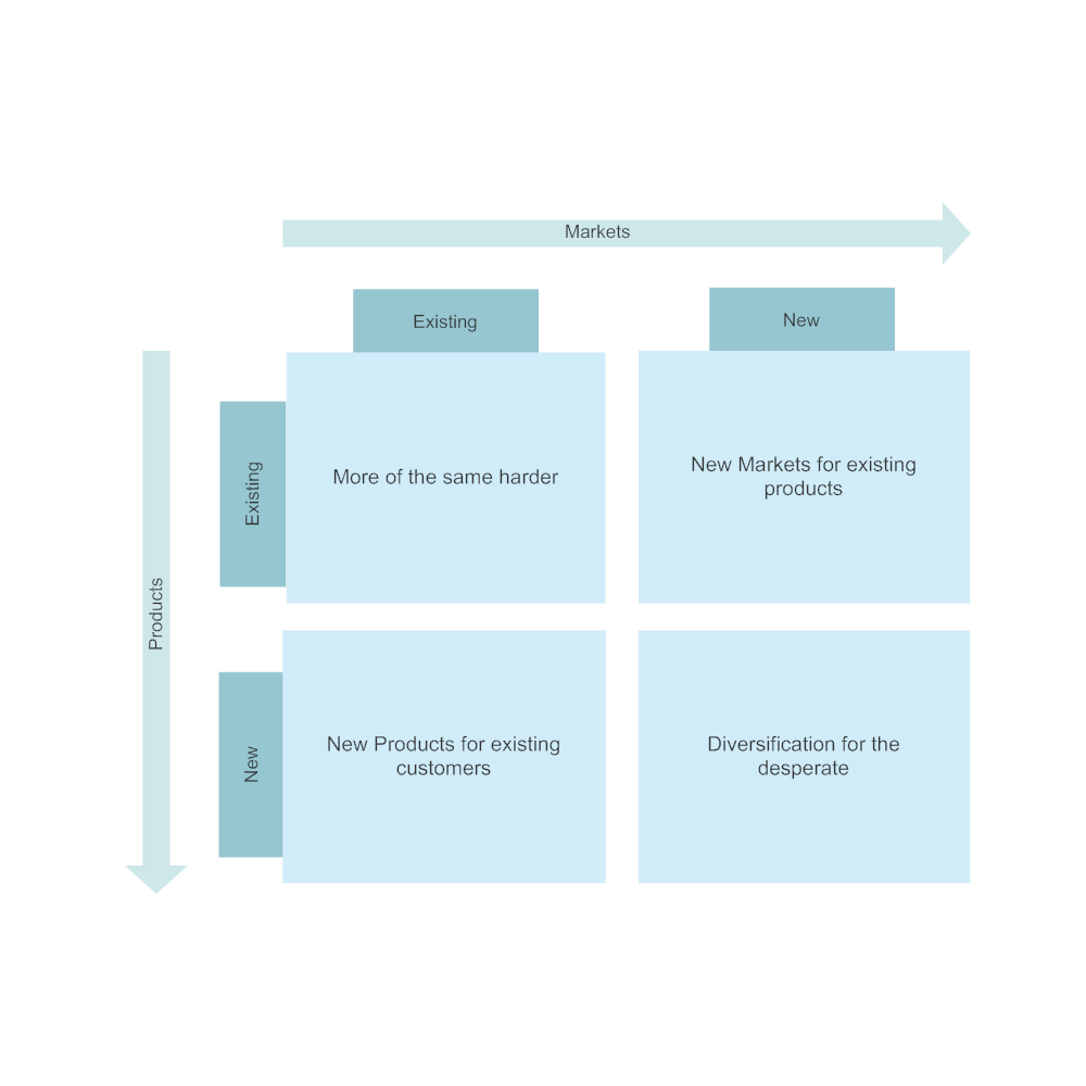 ansoff-matrix-example