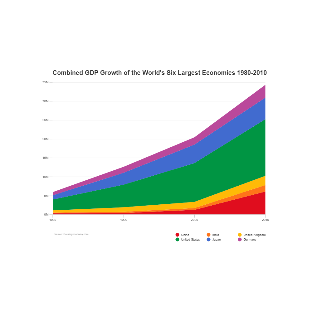 Example Image: GDP Growth - Area Chart