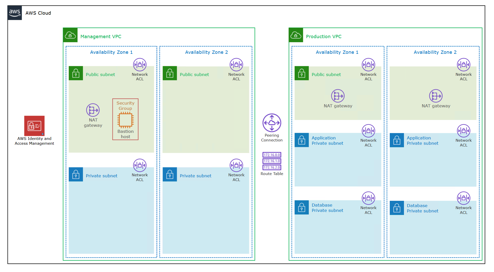 AWS Architecture Diagram Example