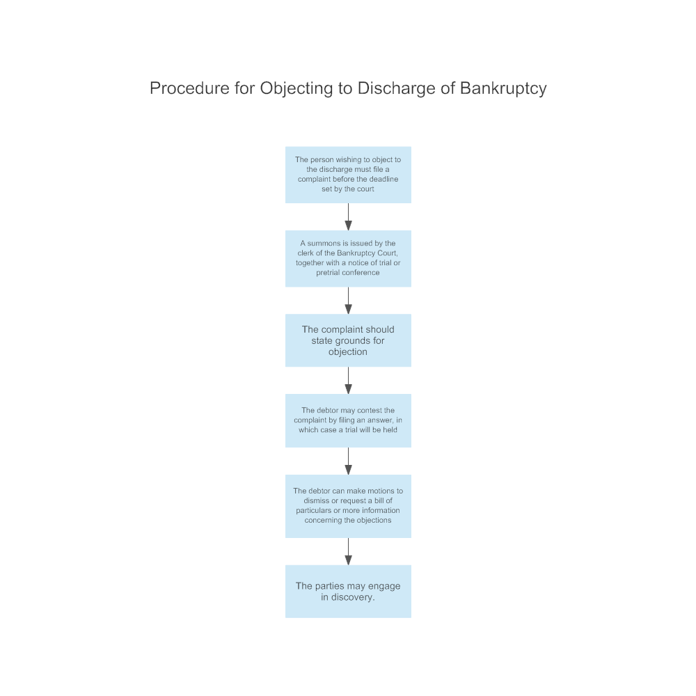 Example Image: Procedure for Objecting to Discharge of Bankruptcy