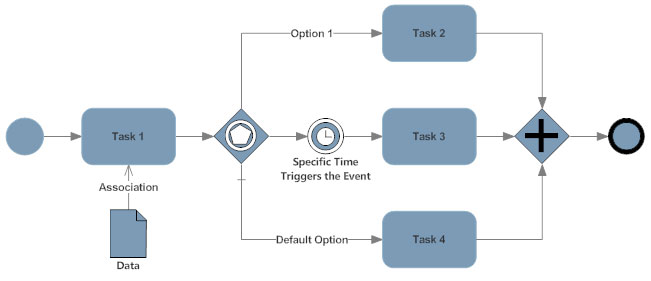 modeling diagram notation process business Process Modeling Mapping Process Business and Business