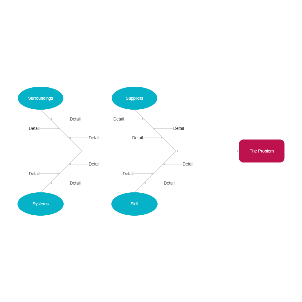 Example Image: 4 S's - Service Cause and Effect Diagram