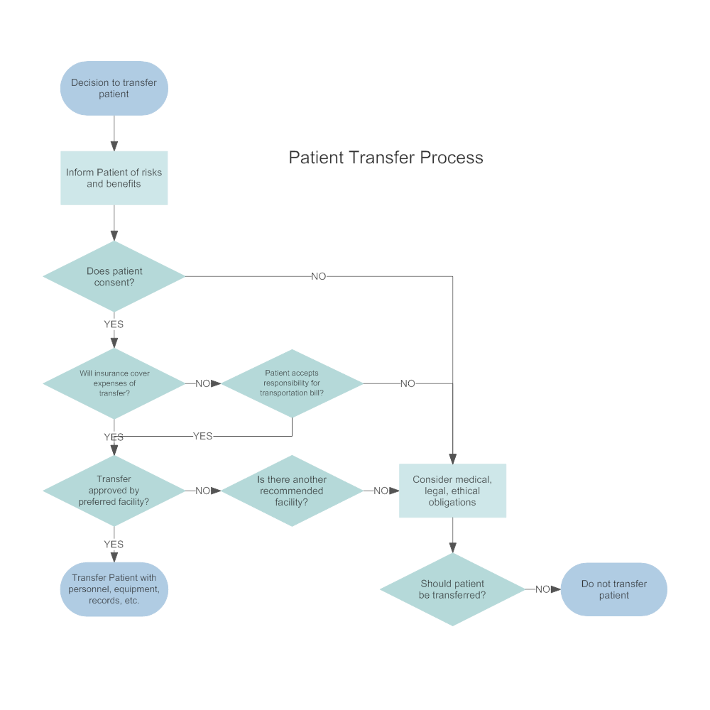 Patient Transfer Process Flowchart