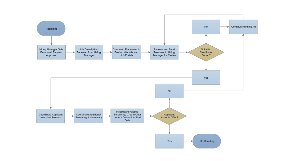 Free Mac Flowchart Software