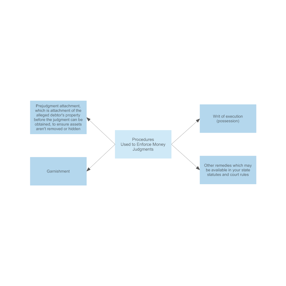 Example Image: Procedures Used to Enforce Money Judgment