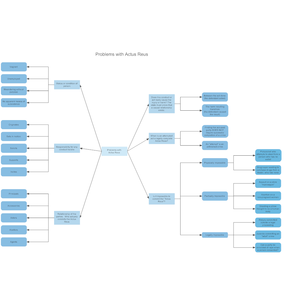Example Image: Problems with Actus Reus