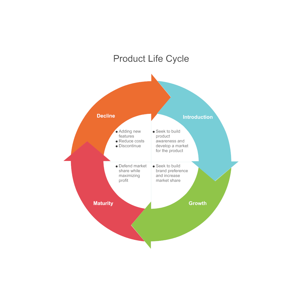 Shorter Product Life Cycle Examples