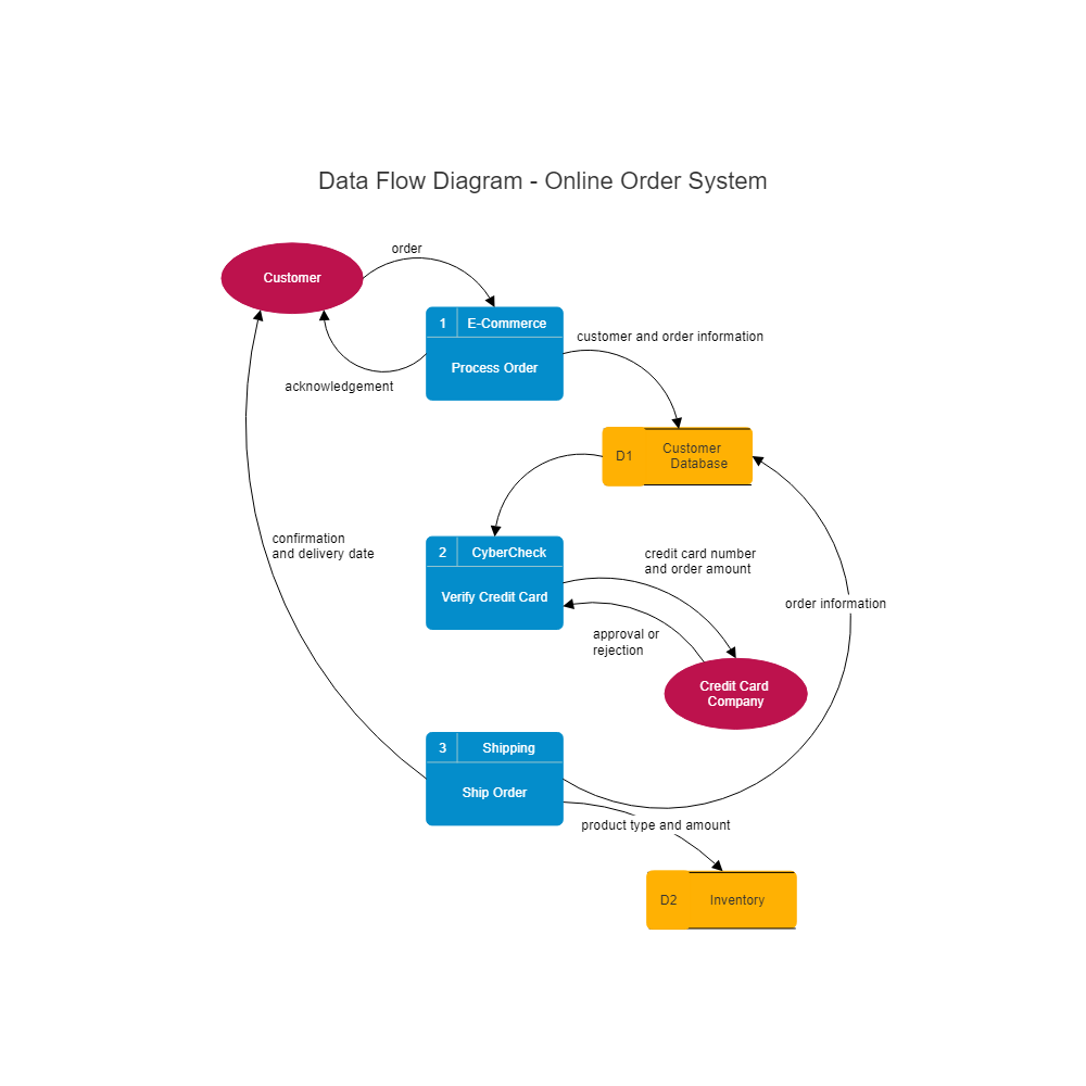 system online shopping diagram e-r Order Data Diagram System Flow Online