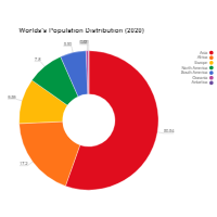 Population Distribution - Donut Chart