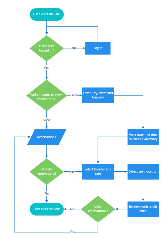 Flowchart in Visio