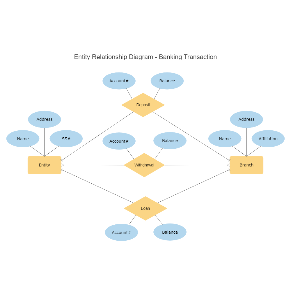 Banking Transaction Entity Relationship Diagram