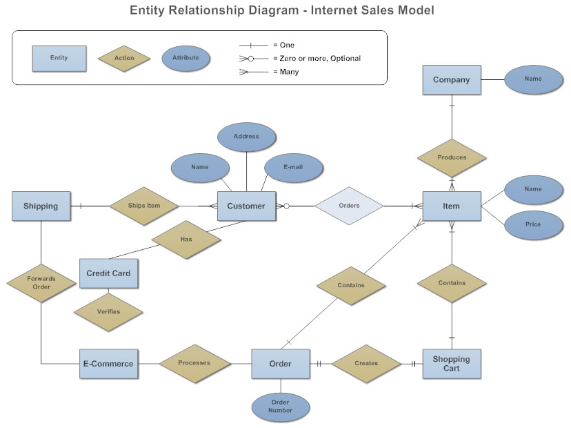 decision tree symbol meaning You Diagram to Entity Know Need  Relationship  Everything