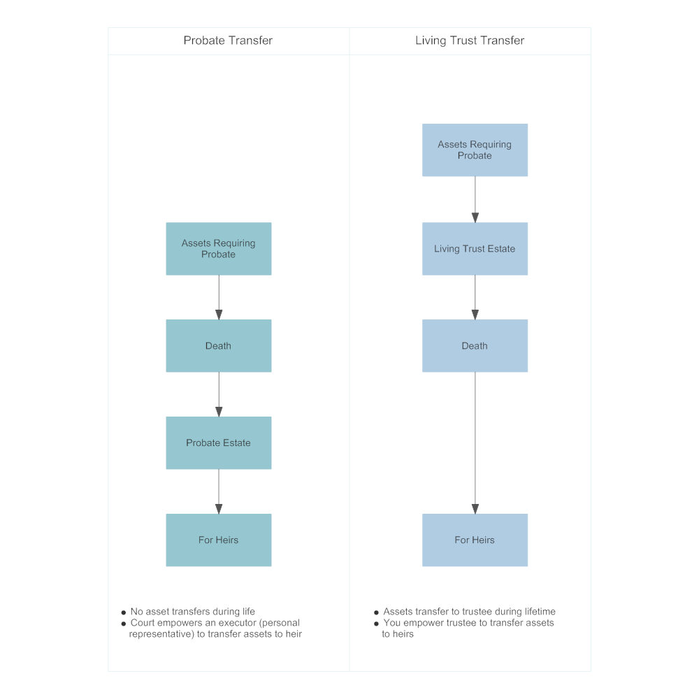 Example Image: Probate, and Living Trust Asset Transfer Comparison