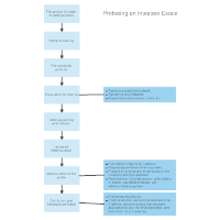 Probating the Estate