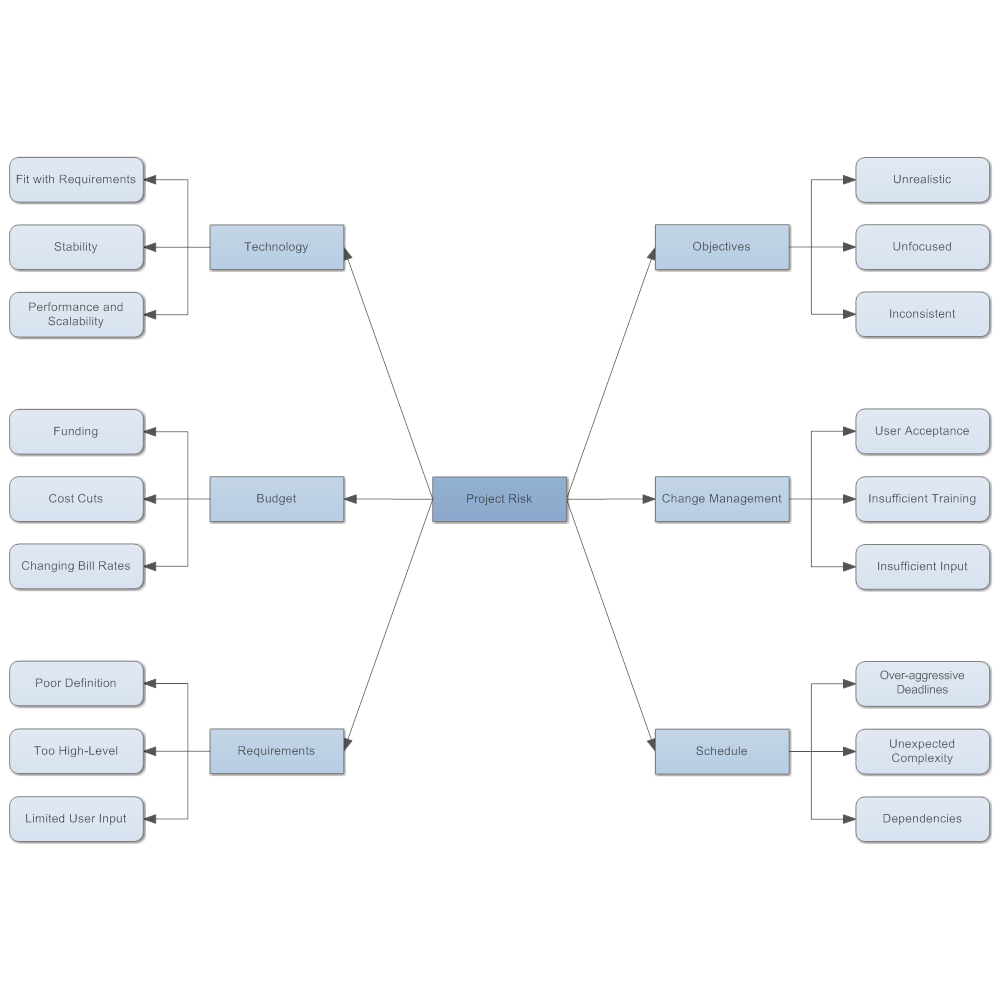 Example Image: Project Risk