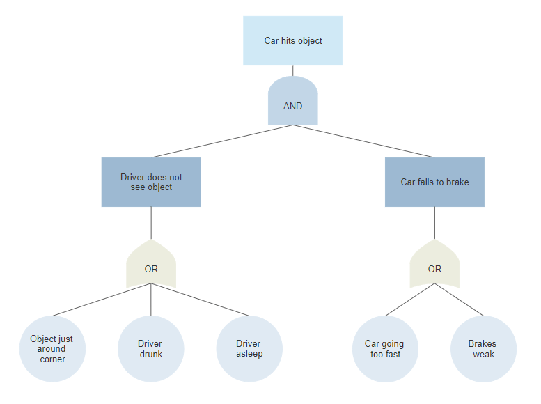 fault tree example