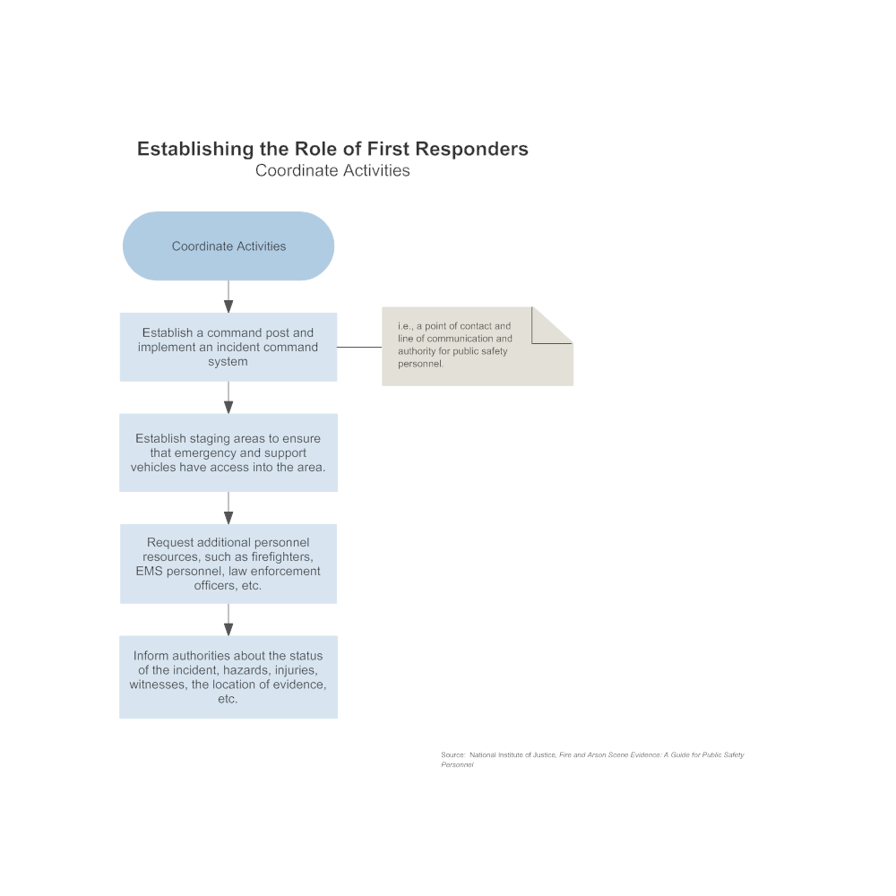 Example Image: Establishing the Role of First Responders - Coordinate Activities