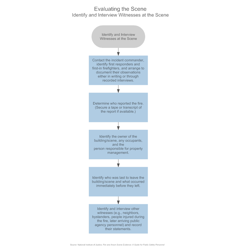 Example Image: Evaluating the Scene - Identify and Interview Witnesses at the Scene