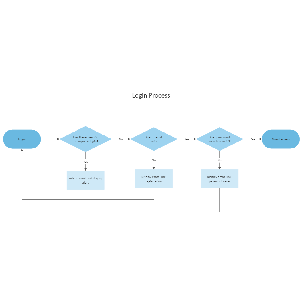 Flow Chart Website Login And Registration Process Flow Chart | The Best ...