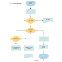 purchasing andprocurement process flow chart thumb