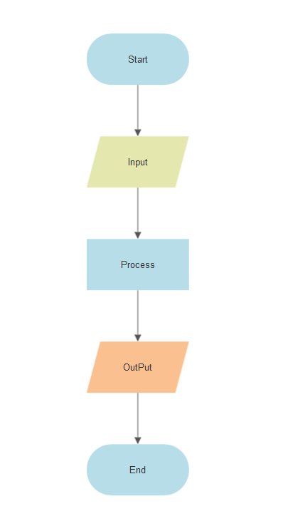 Flowchart Symbols