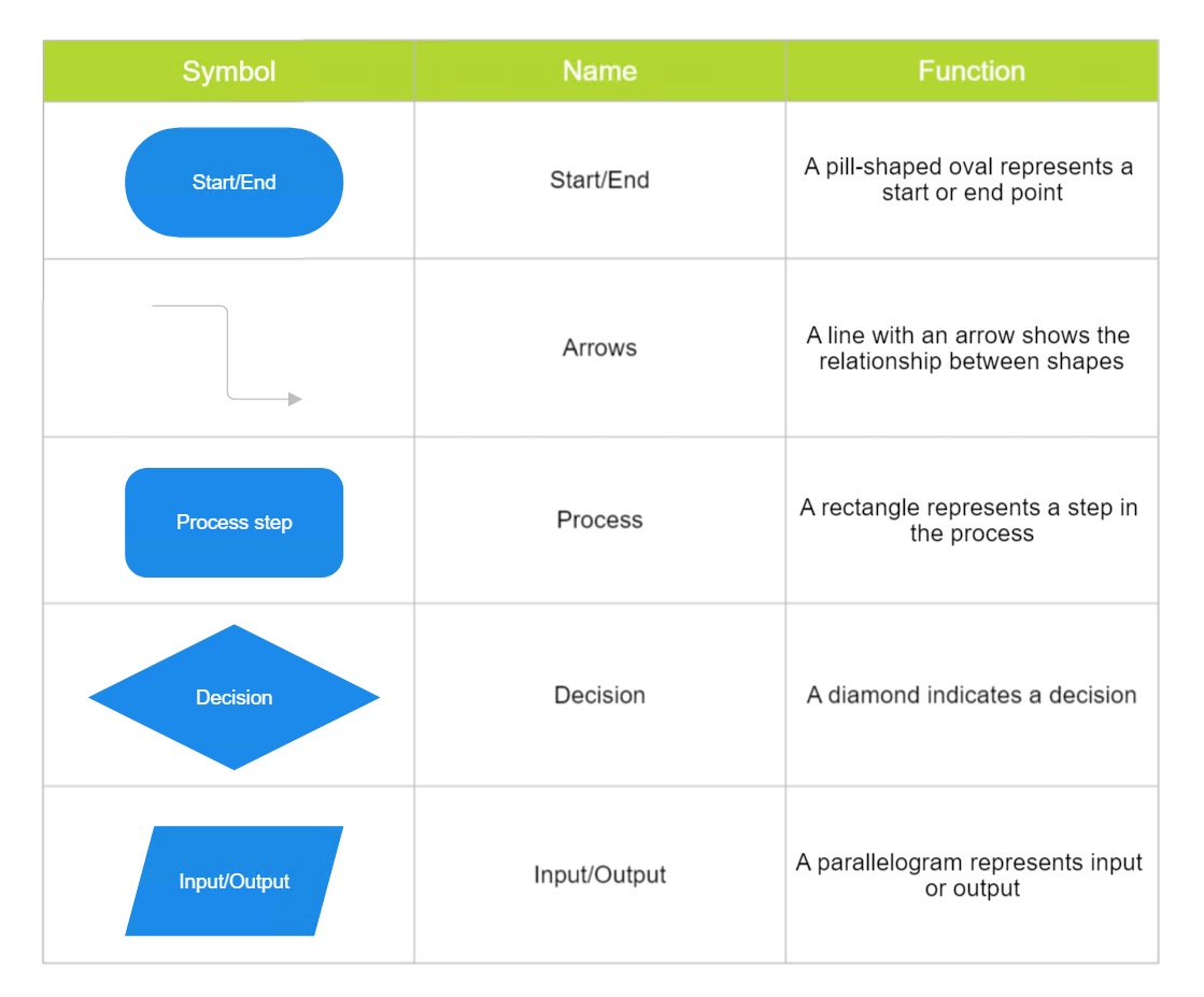 How to Make a Flowchart - Create a Flowchart with the Help of this ...