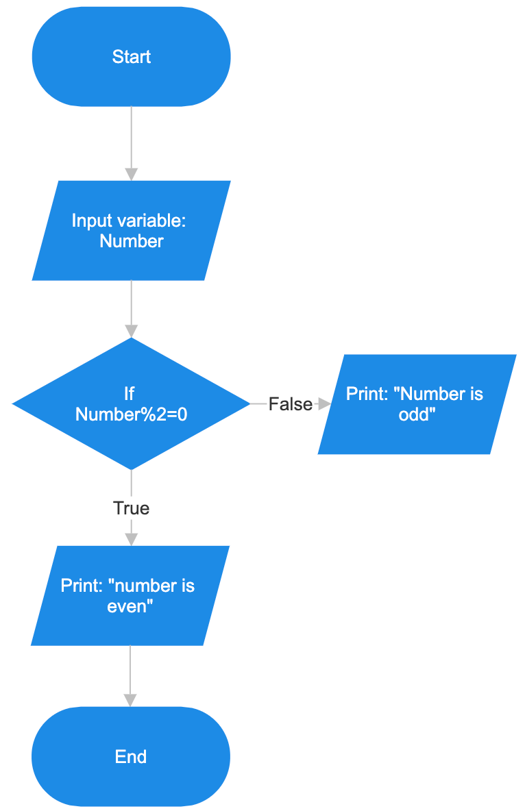 Flowcharts in Programming - Visualizing Logic and Flow of an Algorithm