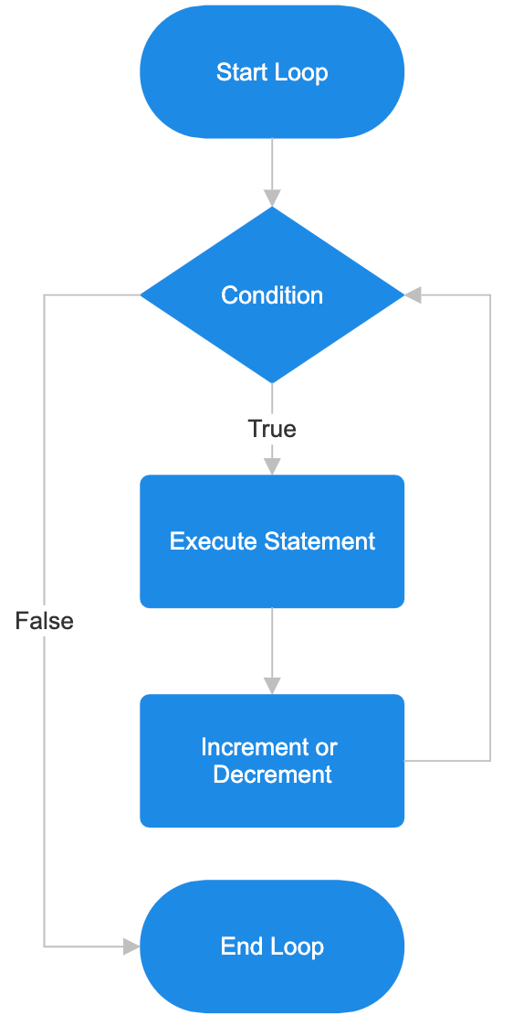 Flowcharts In Programming - Visualizing Logic And Flow Of An Algorithm