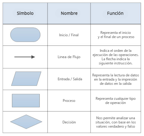 Resultado de imagen para Elementos bÃ¡sicos para elaborar un diagrama: