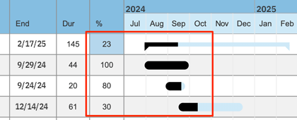 Task progress