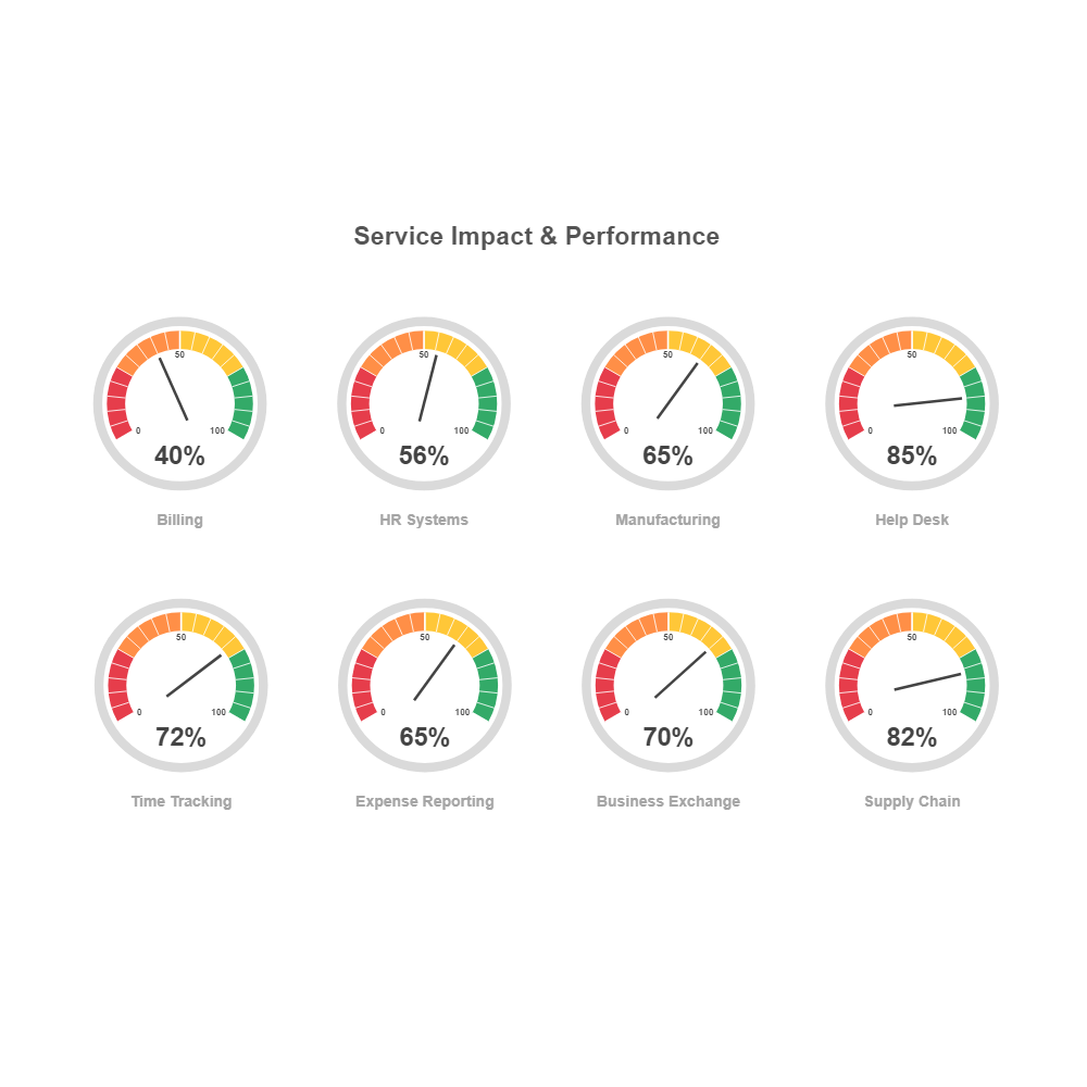 Example Image: IT Dashboard Gauges