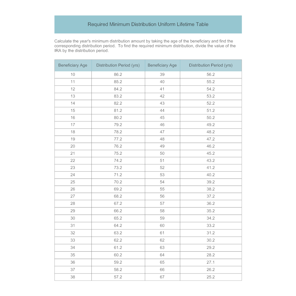 Example Image: Required Minimum Distribution Uniform Lifetime Table