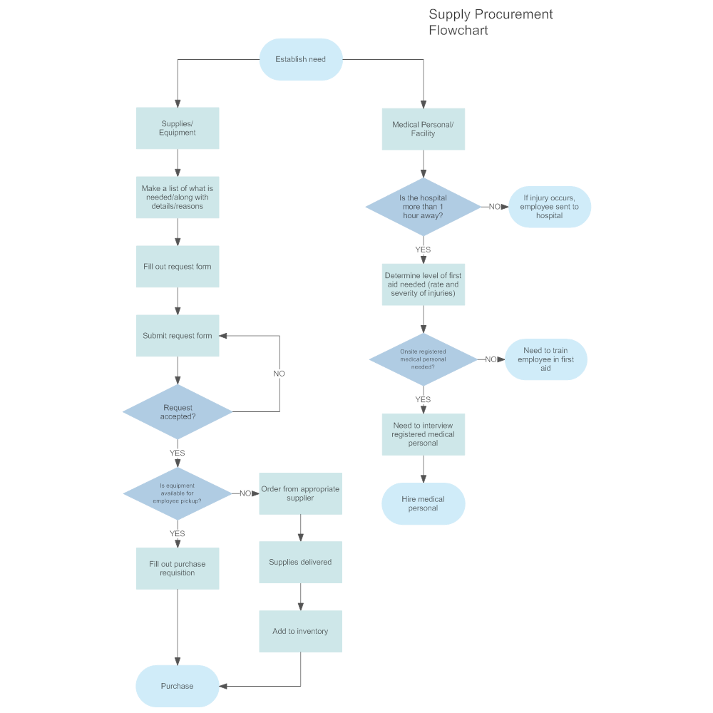 Supply Procurement Flowchart