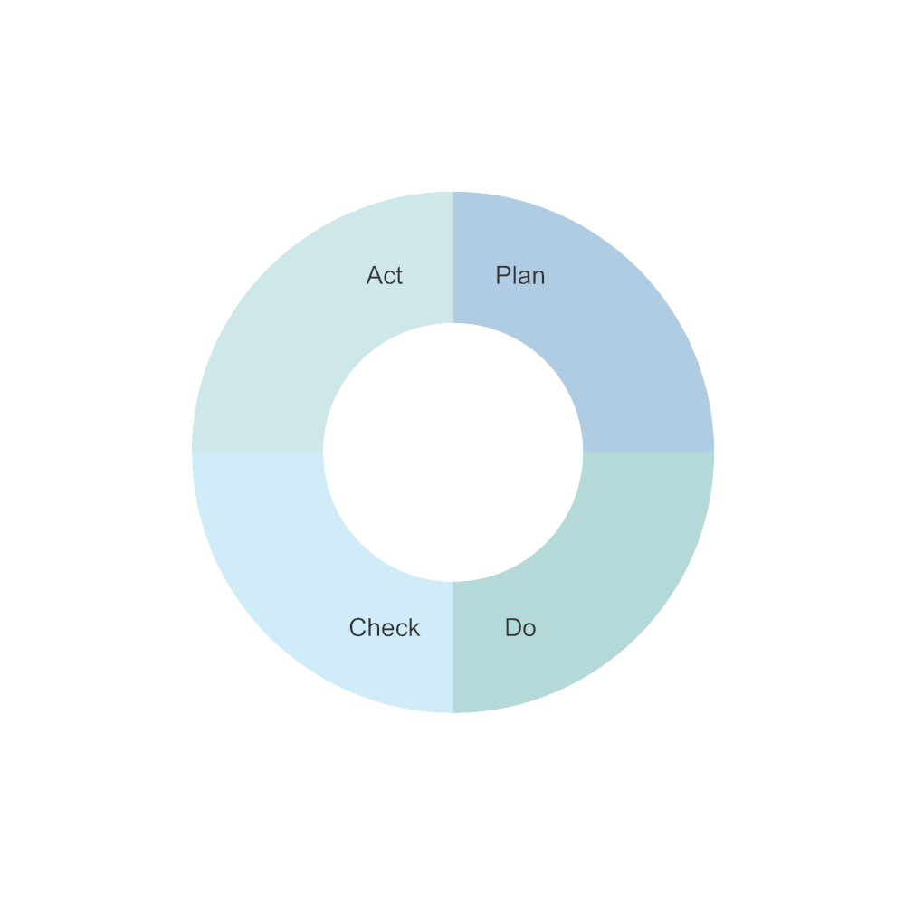 Example Image: PDCA Cycle - 4