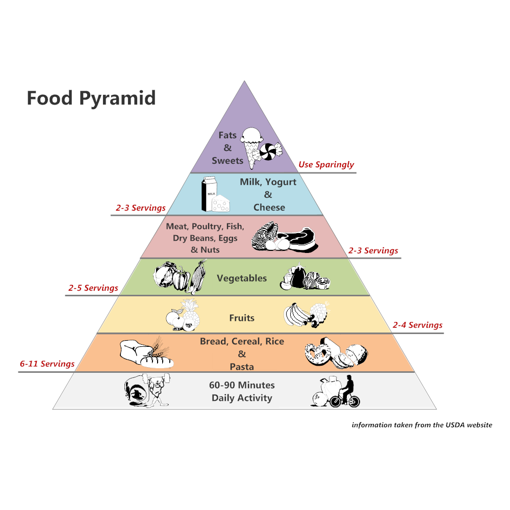 what does the food pyramid represent