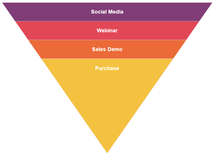 Sales Funnel Chart Maker Get Free Funnel Templates from SmartDraw