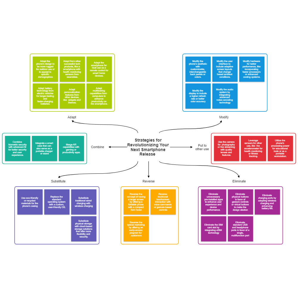 Example Image: Smartphone Release SCAMPER Example