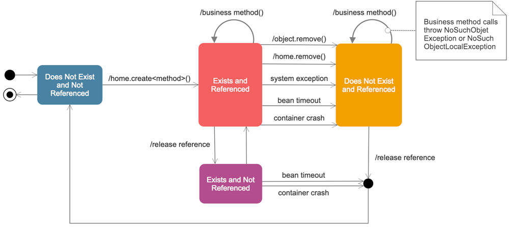 State diagram example