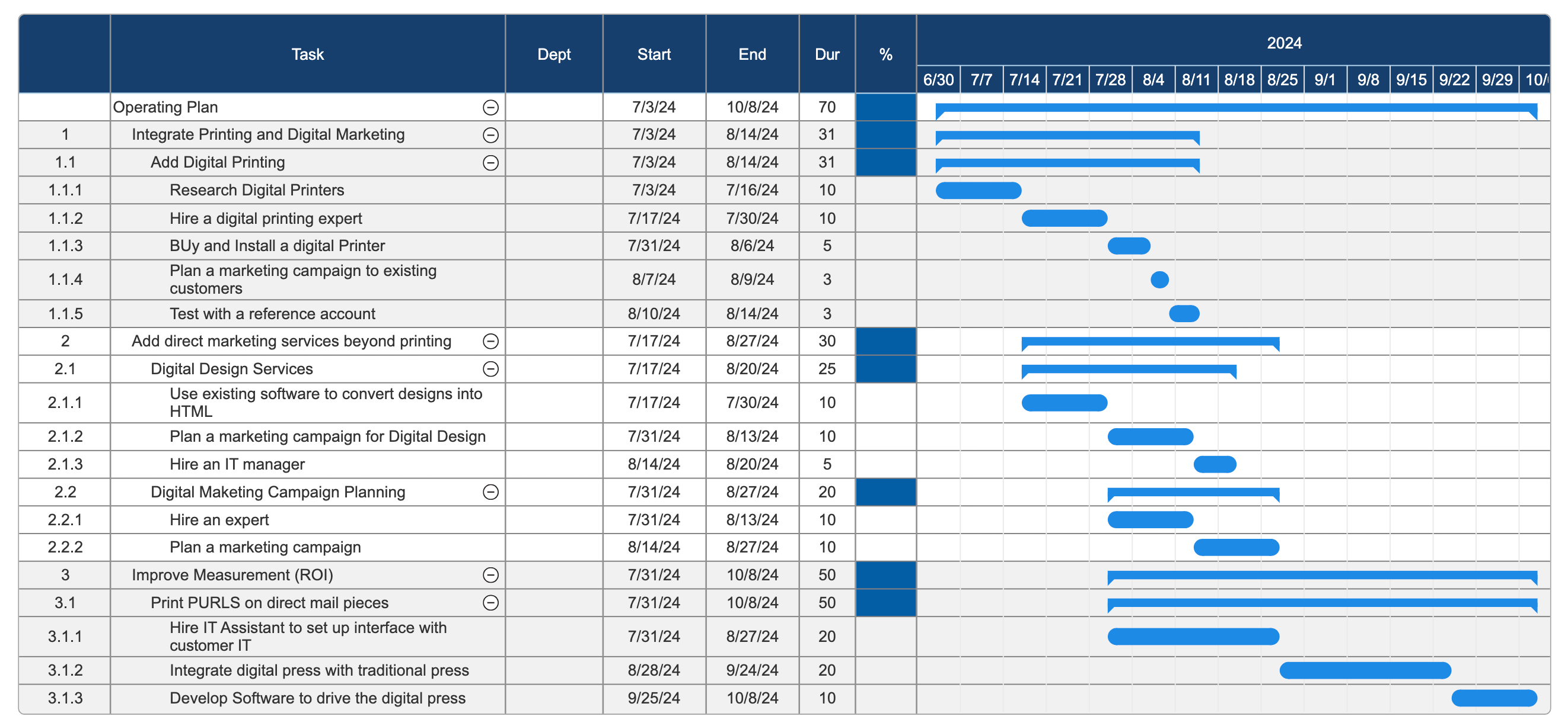 Operational Plan Project Chart