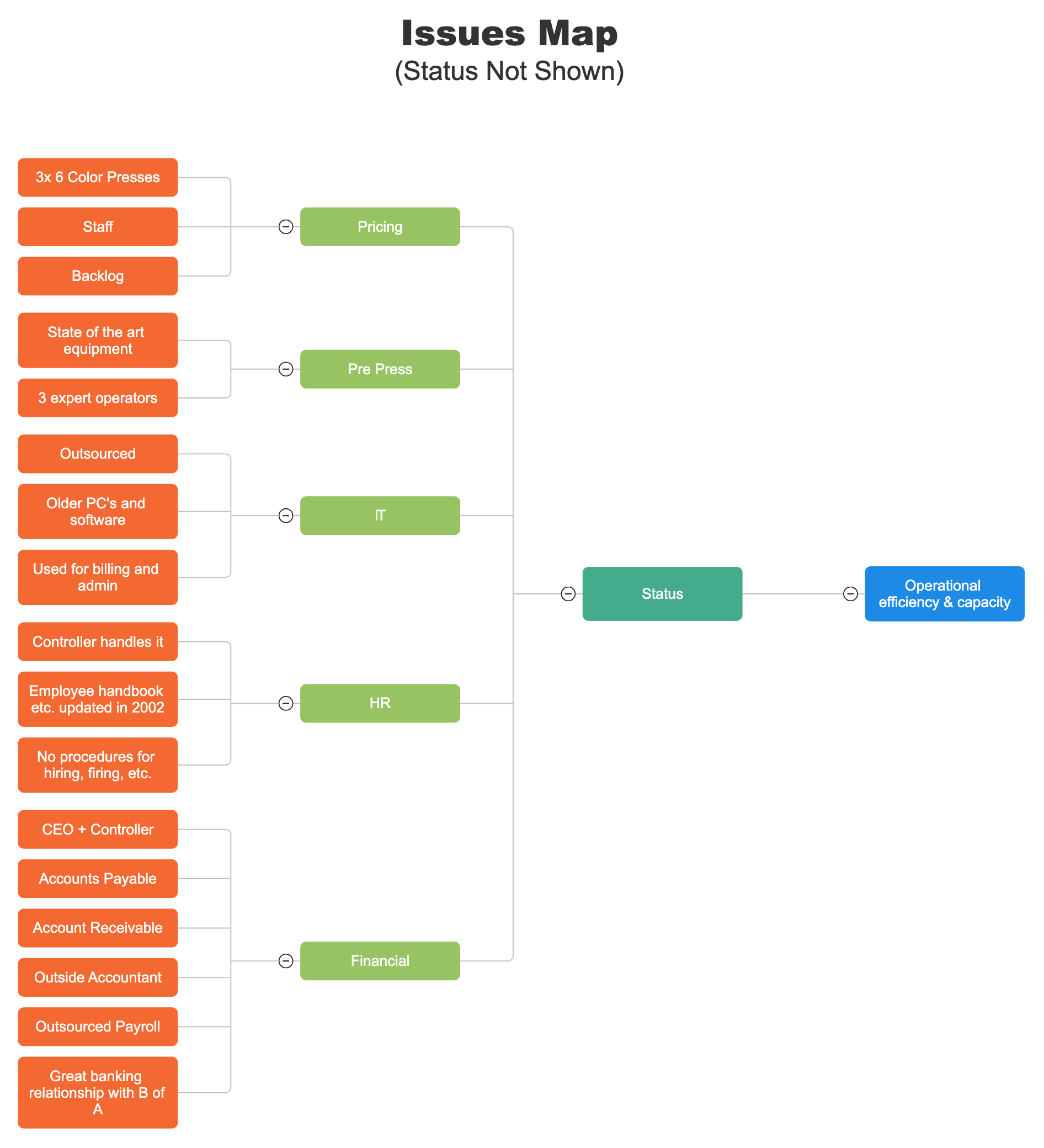 Strategic Plan Issues Map