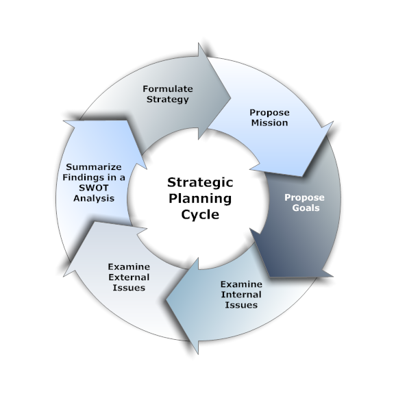 strategic-planning-process-from-start-to-finish