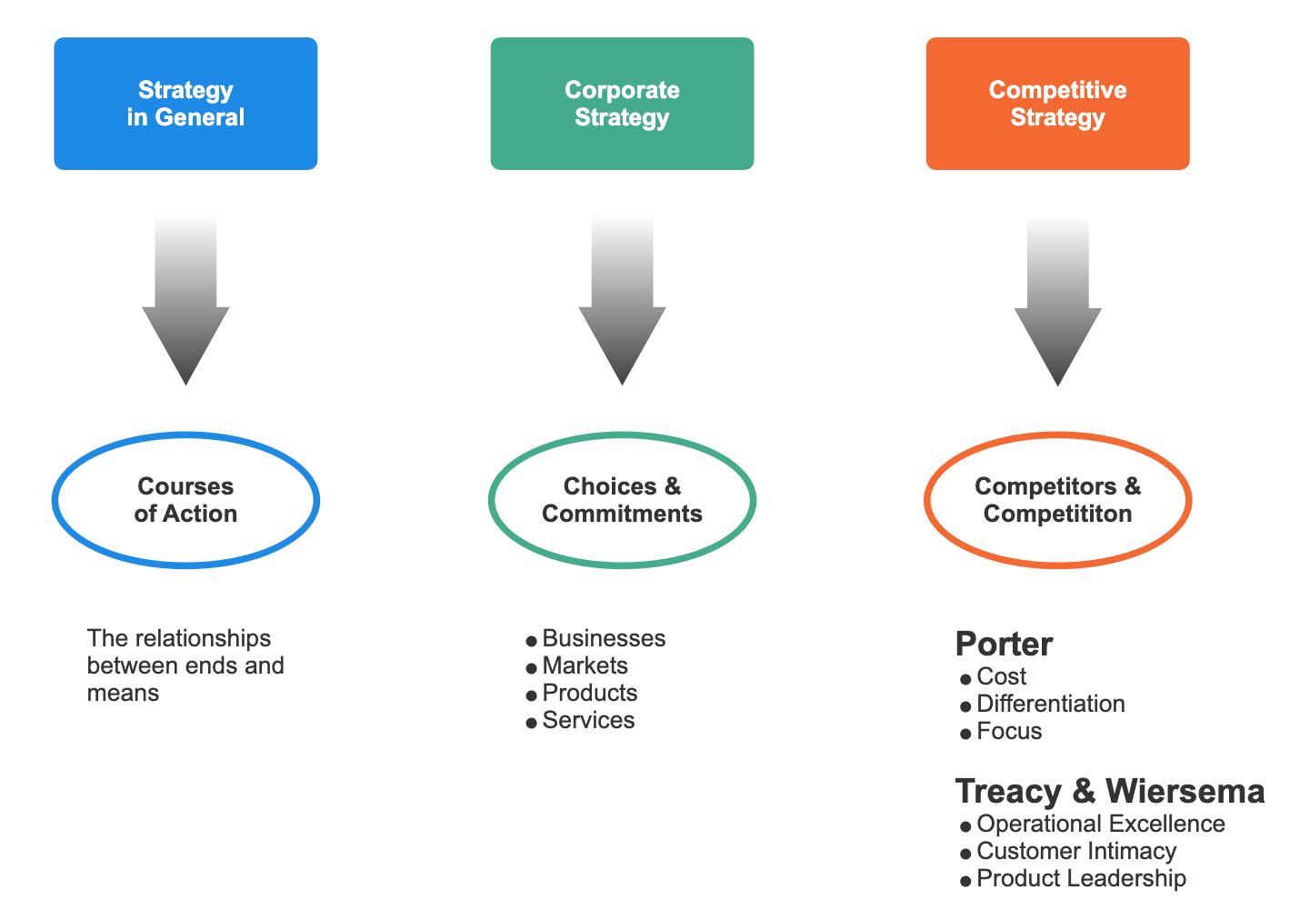 Three Kinds of Business Strategy