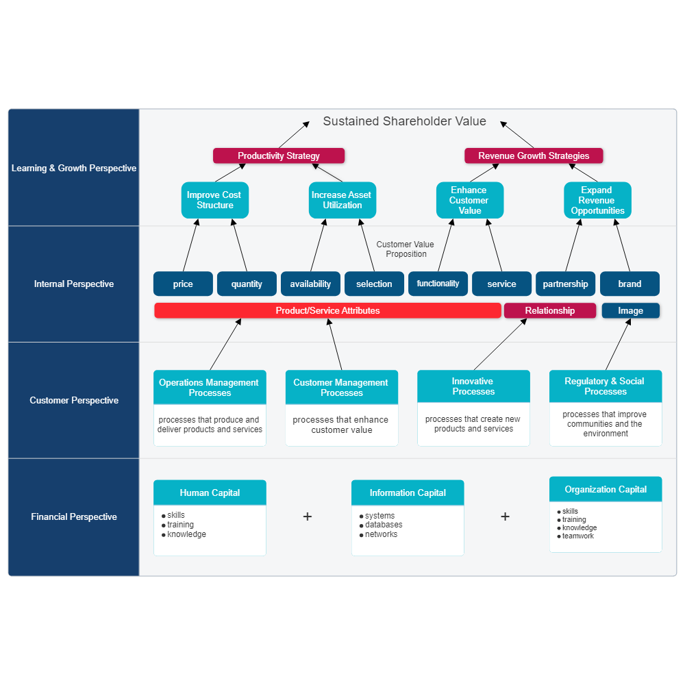 Example Image: Strategy Map - Sustained Shareholder Value