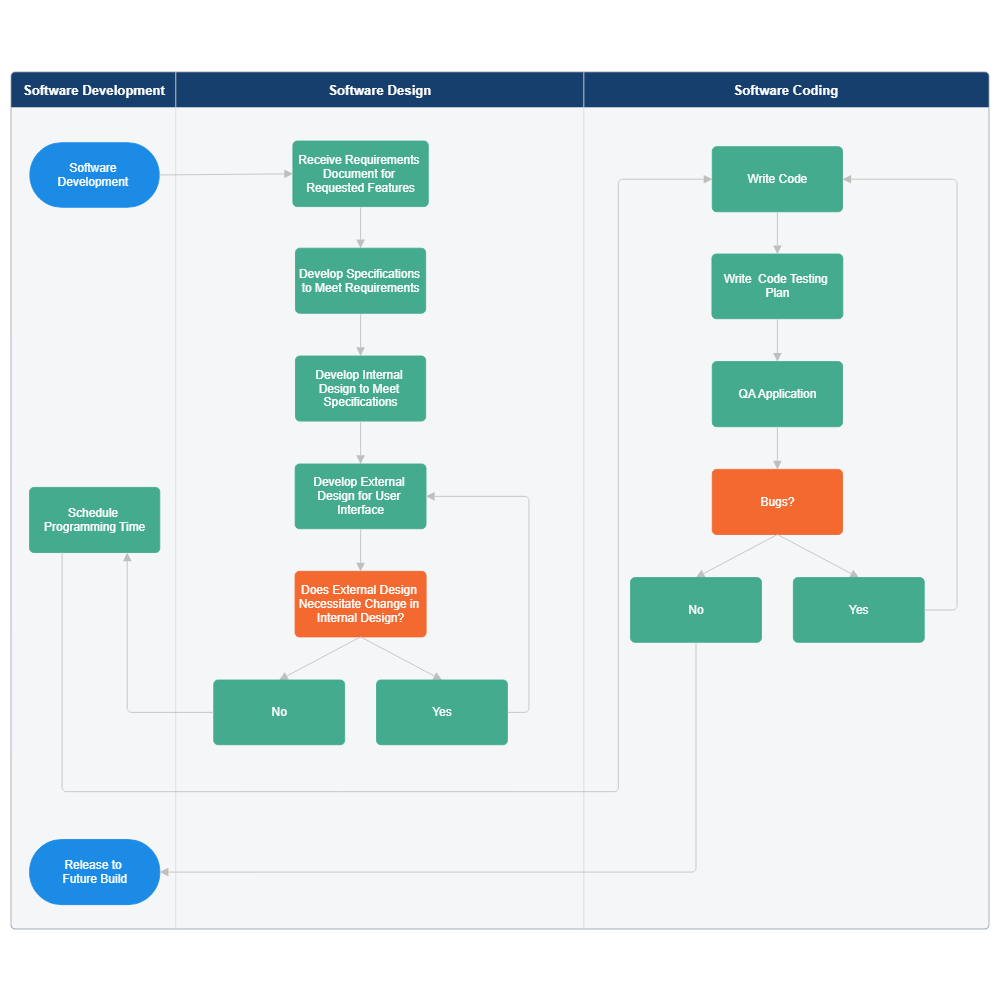 Example Image: Software Development Swim Lane Diagram