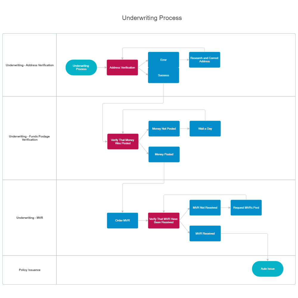 Example Image: Underwriting Process Swim Lane Diagram