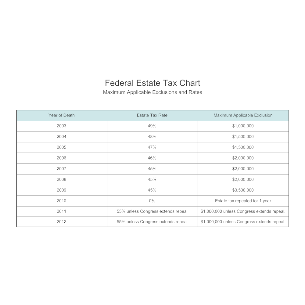 Federal Estate Tax Chart