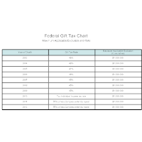 Federal Gift Tax Chart